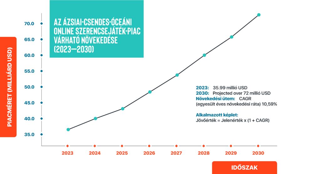 ázsiai szerencsejáték-piac potenciál