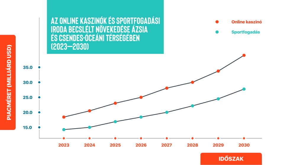 ázsiai szerencsejáték-piac növekedés